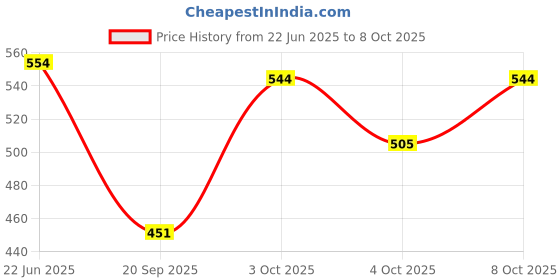flipkart.com rastogi handicrafts b-5 Container, Spoon Serving Set rastogi handicrafts Price History Graph from 22 Jun 2025 to 4 Oct 2025