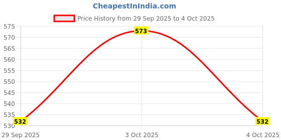 flipkart.com rastogi handicrafts b-9 Container, Spoon Serving Set rastogi handicrafts Price History Graph from 29 Sep 2025 to 4 Oct 2025