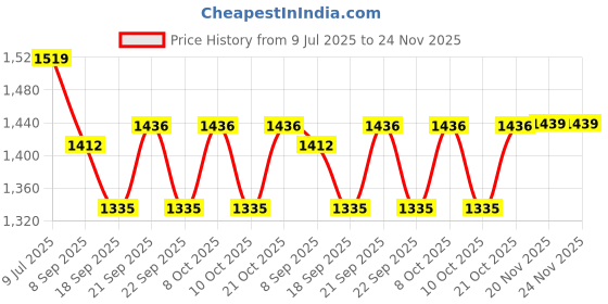 flipkart.com rastogi handicrafts cj4gl Jug Glass Set rastogi handicrafts Price History Graph from 9 Jul 2025 to 24 Nov 2025