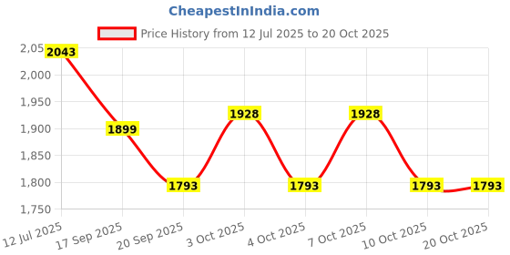 flipkart.com rastogi handicrafts j-1006 Jug Glass Set rastogi handicrafts Price History Graph from 12 Jul 2025 to 17 Oct 2025