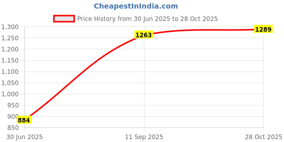 flipkart.com rastogi handicrafts Steel Tray, Glass Serving Set rastogi handicrafts Price History Graph from 30 Jun 2025 to 28 Oct 2025