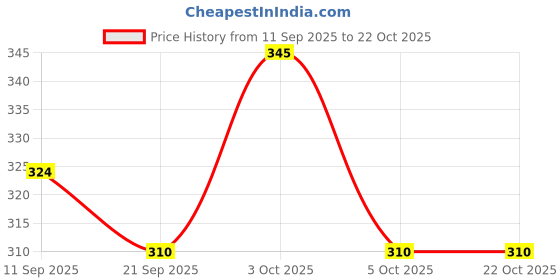 flipkart.com rastogi handicrafts Women Multicolor Shoulder Bag - Mini rastogi handicrafts Price History Graph from 11 Sep 2025 to 21 Oct 2025