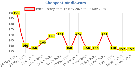 flipkart.com Rastogi M2 Smart Band Price History Graph from 16 May 2025 to 22 Nov 2025