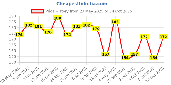 flipkart.com rastvi Corner Protector Baby Proof Corner Guard Child Safety for Babies 4 PCS rastvi Price History Graph from 23 May 2025 to 14 Oct 2025
