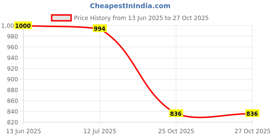 flipkart.com rasvesh 5XL Plastic Drawer Storage Modular Kitchen Cabinet&Toy Organizer For Kids Room PP Collapsible Wardrobe rasvesh Price History Graph from 13 Jun 2025 to 27 Oct 2025
