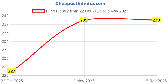 flipkart.com coachmaster Rat & Mouse Repellent Balls for Car, Home & Office - Long-Lasting Rat Trap coachmaster Price History Graph from 22 Oct 2025 to 1 Nov 2025
