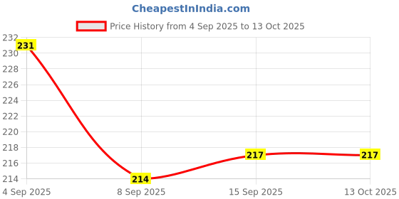 flipkart.com glexus Rat & Mouse Repellent Balls For Car | Home & Office Rat Killer | Rat Trap glexus Price History Graph from 4 Sep 2025 to 13 Oct 2025