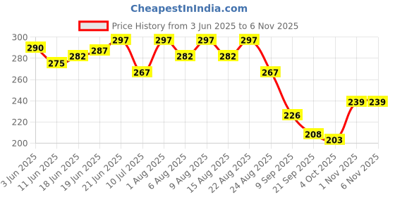 flipkart.com urbanucanbe Rat Buster Spray premium Live Trap urbanucanbe Price History Graph from 3 Jun 2025 to 6 Nov 2025