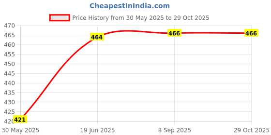flipkart.com exit no entry Rat Cage | Rat Tarp | Pet Safe | Live Trap exit no entry Price History Graph from 30 May 2025 to 29 Oct 2025