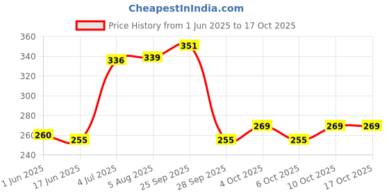 flipkart.com bhawana Rat Case Big Live Trap bhawana Price History Graph from 1 Jun 2025 to 17 Oct 2025