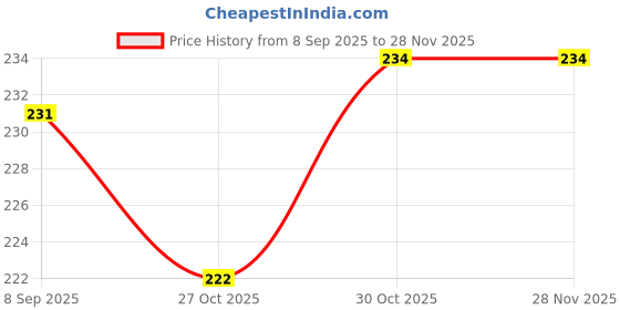 flipkart.com glexus Rat Controller Pills | Natural Repellent to Keep Rodents Out of Car glexus Price History Graph from 8 Sep 2025 to 28 Nov 2025