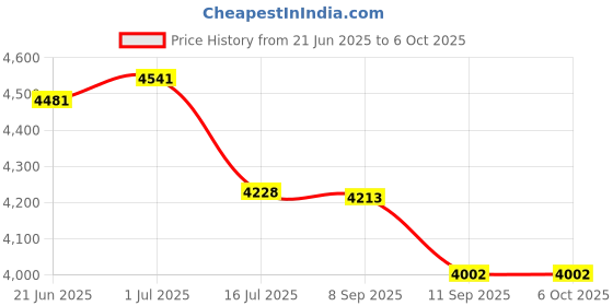 flipkart.com rat drain flap DF-04 Live Trap rat drain flap Price History Graph from 21 Jun 2025 to 6 Oct 2025
