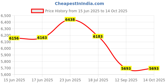 flipkart.com rat drain flap DF-6 Live Trap rat drain flap Price History Graph from 15 Jun 2025 to 14 Oct 2025