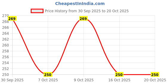 flipkart.com ramiloo rat killer cake, Rat Repellent Balls For Home, Office And Car ramiloo Price History Graph from 30 Sep 2025 to 20 Oct 2025