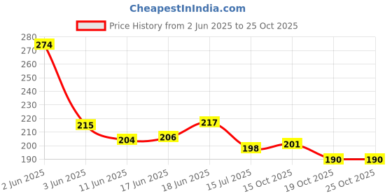 flipkart.com dr.pestgo rat killer, rodent repellent for car, rat spray for home, rat spray dr.pestgo Price History Graph from 2 Jun 2025 to 25 Oct 2025
