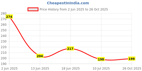flipkart.com dr.pestgo rat killer spray, rat killer spray for home, rat repellent spray dr.pestgo Price History Graph from 2 Jun 2025 to 26 Oct 2025