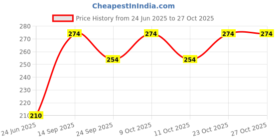 flipkart.com goods collection rat medium cage Live Trap goods collection Price History Graph from 24 Jun 2025 to 26 Oct 2025