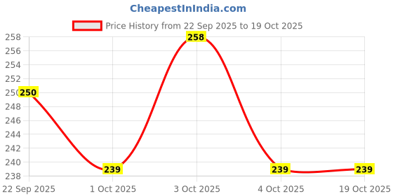 flipkart.com dr.pestgo Rat mouse BALL this for CANADA in nutraeutial for Medicine Contains gel dr.pestgo Price History Graph from 22 Sep 2025 to 19 Oct 2025