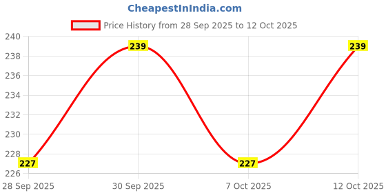 flipkart.com dr.pestgo Rat mouse BALL this for FOREN in nutraeutial for Medicine Contains gel dr.pestgo Price History Graph from 28 Sep 2025 to 12 Oct 2025