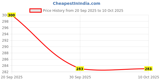 flipkart.com ontomo Rat / Mouse / Chuhaa Trap Iron Live Trap / Rodent Control Big size is 27*10*10 Live Trap ontomo Price History Graph from 20 Sep 2025 to 9 Oct 2025