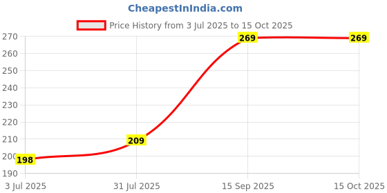 flipkart.com savimart Rat Mouse Iron Cage Trap Medium Live Trap savimart Price History Graph from 3 Jul 2025 to 15 Oct 2025