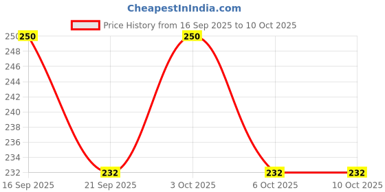 flipkart.com dr.pestgo Rat mouse this for Chinese in nutraeutial for Medicine Contains gel dr.pestgo Price History Graph from 16 Sep 2025 to 10 Oct 2025