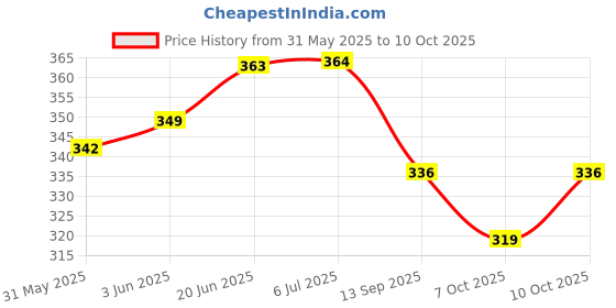 flipkart.com popo Rat, Mouse Trap-005 Live Trap popo Price History Graph from 31 May 2025 to 10 Oct 2025