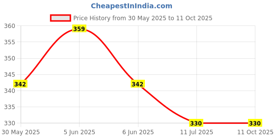 flipkart.com mitho Rat, Mouse Trap Iron Big Size COMBO 2 PIC Solution to RAT Live rap(26.5X10X11.5) Live Trap mitho Price History Graph from 30 May 2025 to 10 Oct 2025