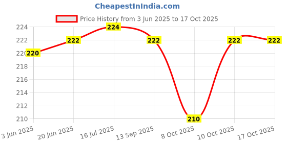 flipkart.com jsml Rat Mouse trap Iron Cage Trap Set Of 1 (Small) Snap Trap jsml Price History Graph from 3 Jun 2025 to 16 Oct 2025