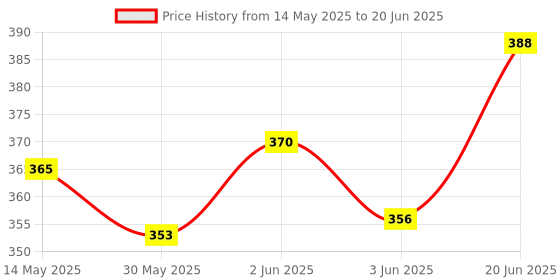 flipkart.com mitho Rat, Mouse Trap Iron small Size Solution at Problems Live Trap COMBO OF 2 PIC Live Trap mitho Price History Graph from 14 May 2025 to 20 Jun 2025