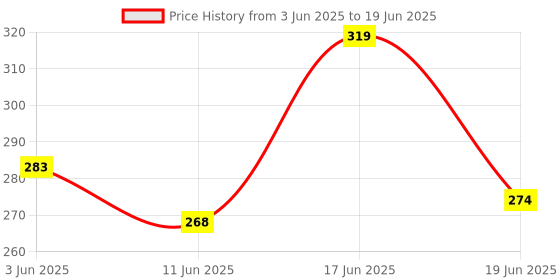 flipkart.com kthc Rat, Mouse Trap/Catcher Iron Big Size - Ultimate Solution to All Rat Problems Live Trap kthc Price History Graph from 3 Jun 2025 to 19 Jun 2025