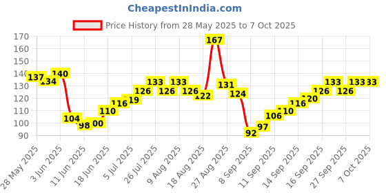 flipkart.com popo Rat, Mouse Trap/Catcher Iron Big Size - Ultimate Solution to All Rat Problems Live Trap popo Price History Graph from 28 May 2025 to 6 Oct 2025