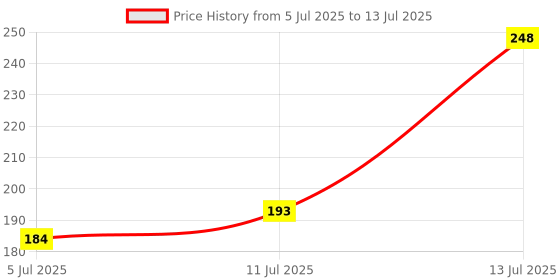 flipkart.com anshmulticom Rat, Mouse Trap/Catcher Iron Big Size - Ultimate Solution to All Rat Problems Live Trap anshmulticom Price History Graph from 5 Jul 2025 to 13 Jul 2025