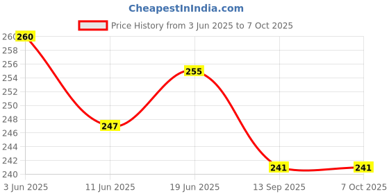 flipkart.com popo Rat, Mouse Trap/Catcher Iron Big - Ultimate Solution to All Rat Problems Live Trap popo Price History Graph from 3 Jun 2025 to 7 Oct 2025
