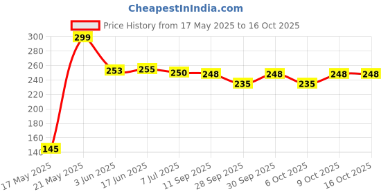 flipkart.com dr.pestgo rat repellent for car, rodent repellent for car, rodent spray. dr.pestgo Price History Graph from 17 May 2025 to 16 Oct 2025