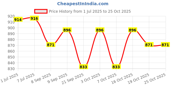 flipkart.com tomcat Rat Repellent for Cars Highly Effective Odour Free 200ML PACK OF 2 Snap Trap tomcat Price History Graph from 1 Jul 2025 to 24 Oct 2025