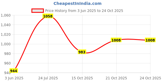 flipkart.com tufkote RAT REPELLENT, Organic, Non-Poisonous, Drive Away Rats Without Killing Them, Pack of 4 tufkote Price History Graph from 3 Jun 2025 to 24 Oct 2025