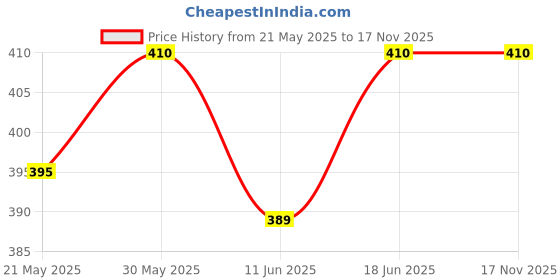 flipkart.com herbal strategi Rat Repellent Spray Car Protection From Rats Naturally herbal strategi Price History Graph from 21 May 2025 to 16 Nov 2025