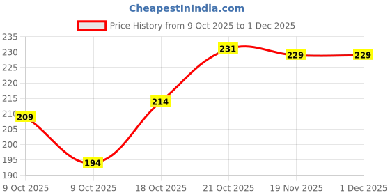flipkart.com hasper Rat Repellent Spray for Car Home Office Mouse | Natural Herbal hasper Price History Graph from 9 Oct 2025 to 30 Nov 2025