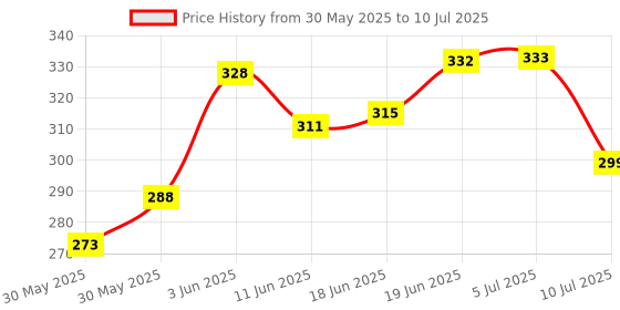 flipkart.com urbanucanbe Rat repellent Spray for car to Prevent from Rats Attack Live Trap urbanucanbe Price History Graph from 30 May 2025 to 10 Jul 2025