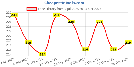 flipkart.com grandbiker Rat Repellent Spray for Cars – Long-Lasting |150ML Combo grandbiker Price History Graph from 4 Jul 2025 to 24 Oct 2025