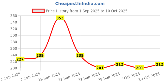 flipkart.com vrprime Rat Repellent Spray For Cars,Home & Office | 100% Natural & Harmless to Humans vrprime Price History Graph from 1 Sep 2025 to 10 Oct 2025