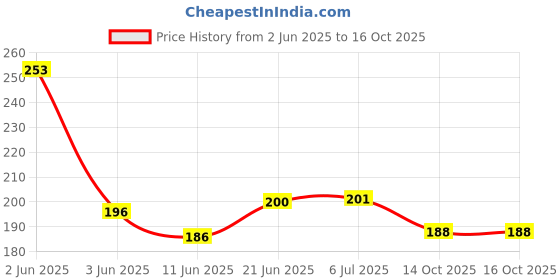 flipkart.com dr.pestgo Rat Repellents Rodent Spray Keep Rat and Mice Away with rodent repellent coating dr.pestgo Price History Graph from 2 Jun 2025 to 16 Oct 2025