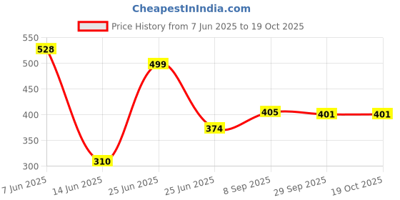 flipkart.com craftsexport Rat, Rodent, Mouse Trap , Iron Catcher- Ultimate Solution to All Rat Problems Live Trap craftsexport Price History Graph from 7 Jun 2025 to 18 Oct 2025