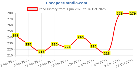 flipkart.com goods collection Rat, Rodent, Mouse Trap/Catcher Iron Big Size - Ultimate Snap Trap goods collection Price History Graph from 1 Jun 2025 to 16 Oct 2025