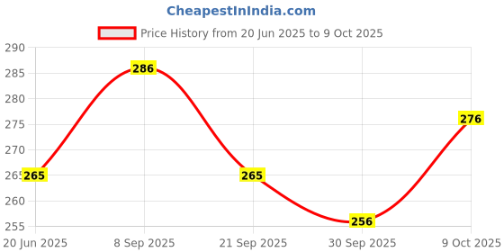 flipkart.com vd toy's Rat, Rodent, Mouse Trap/Catcher Iron Big Size - Ultimate Snap Trap vd toy's Price History Graph from 20 Jun 2025 to 9 Oct 2025