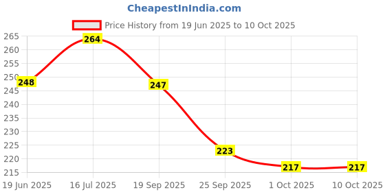 flipkart.com reliqua Rat, Rodent, Mouse Trap/Catcher Iron Big Size - Ultimate Snap Trap reliqua Price History Graph from 19 Jun 2025 to 10 Oct 2025