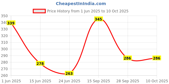 flipkart.com vd toy's Rat, Rodent, Mouse Trap/Catcher Iron Big Size - Ultimate1 Live Trap vd toy's Price History Graph from 1 Jun 2025 to 9 Oct 2025