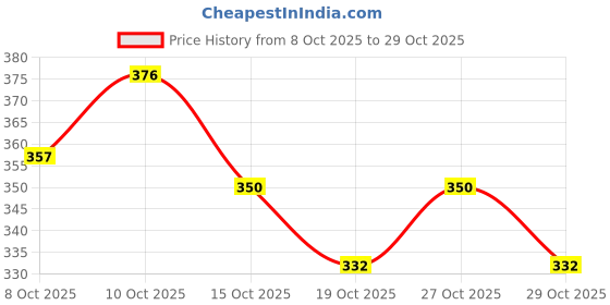 flipkart.com infiniti continental RAT SPRAY Pack of 1 Combo infiniti continental Price History Graph from 8 Oct 2025 to 29 Oct 2025