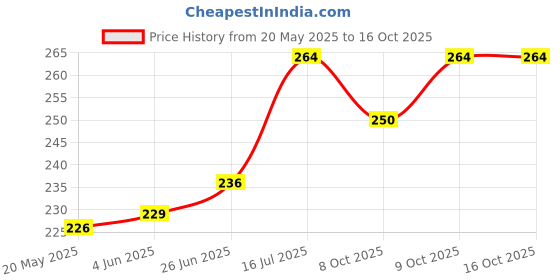 flipkart.com royalhub rat trap 1 Live Trap royalhub Price History Graph from 20 May 2025 to 15 Oct 2025